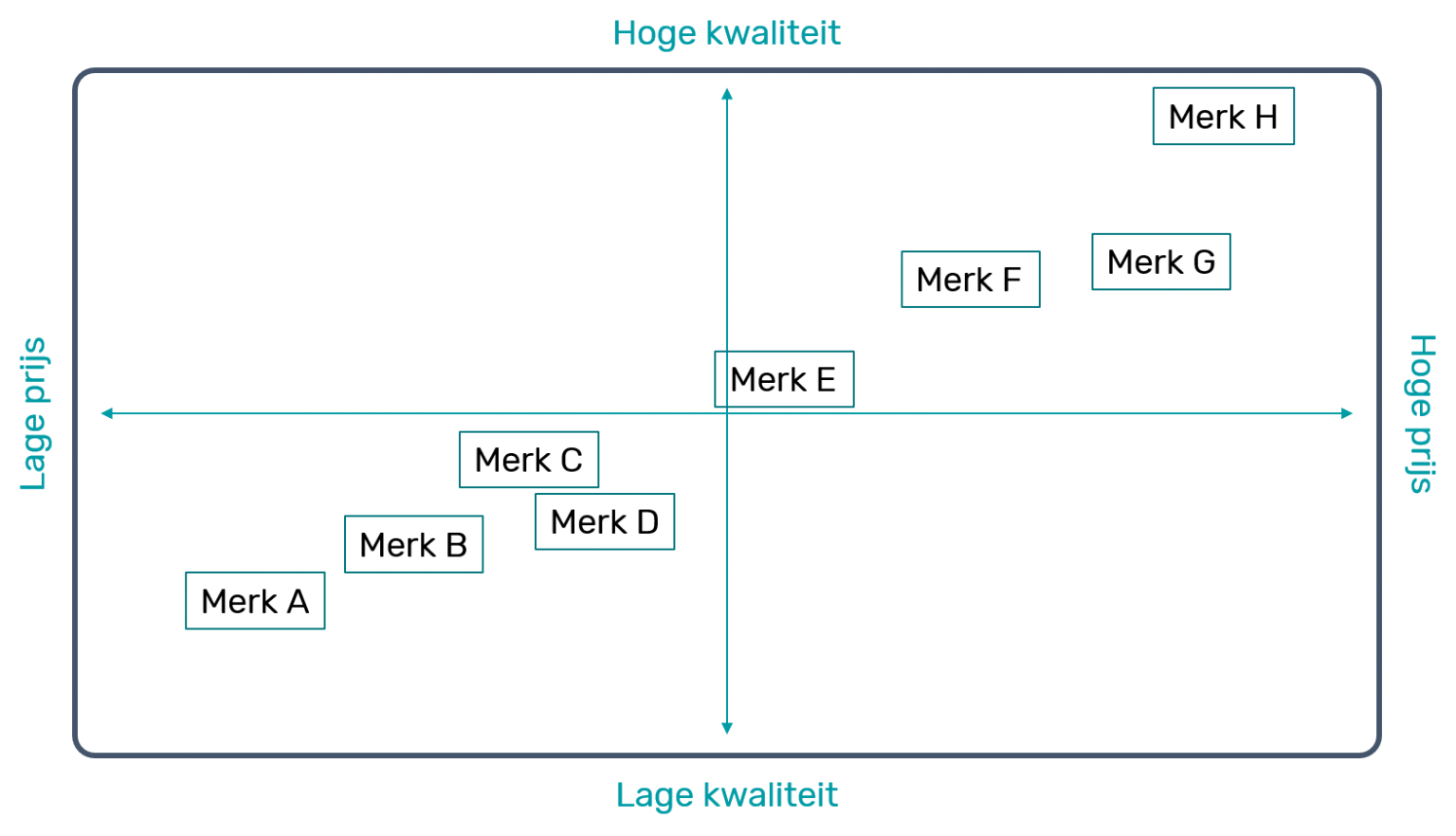 Positioneringsmatrix maken voor je merk uitleg en voorbeelden