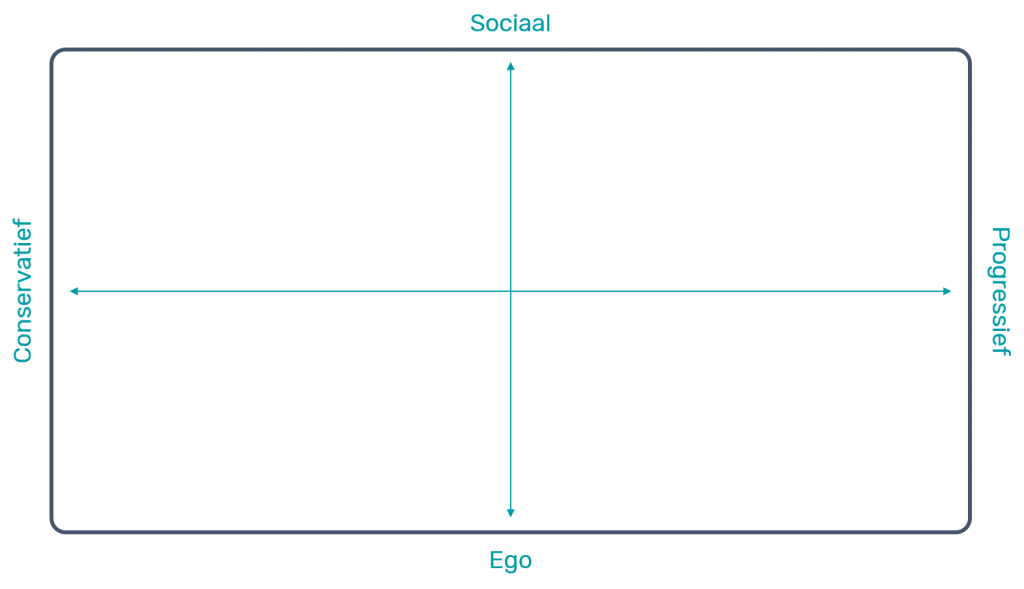 Positioneringsmatrix maken voor je merk uitleg en voorbeelden