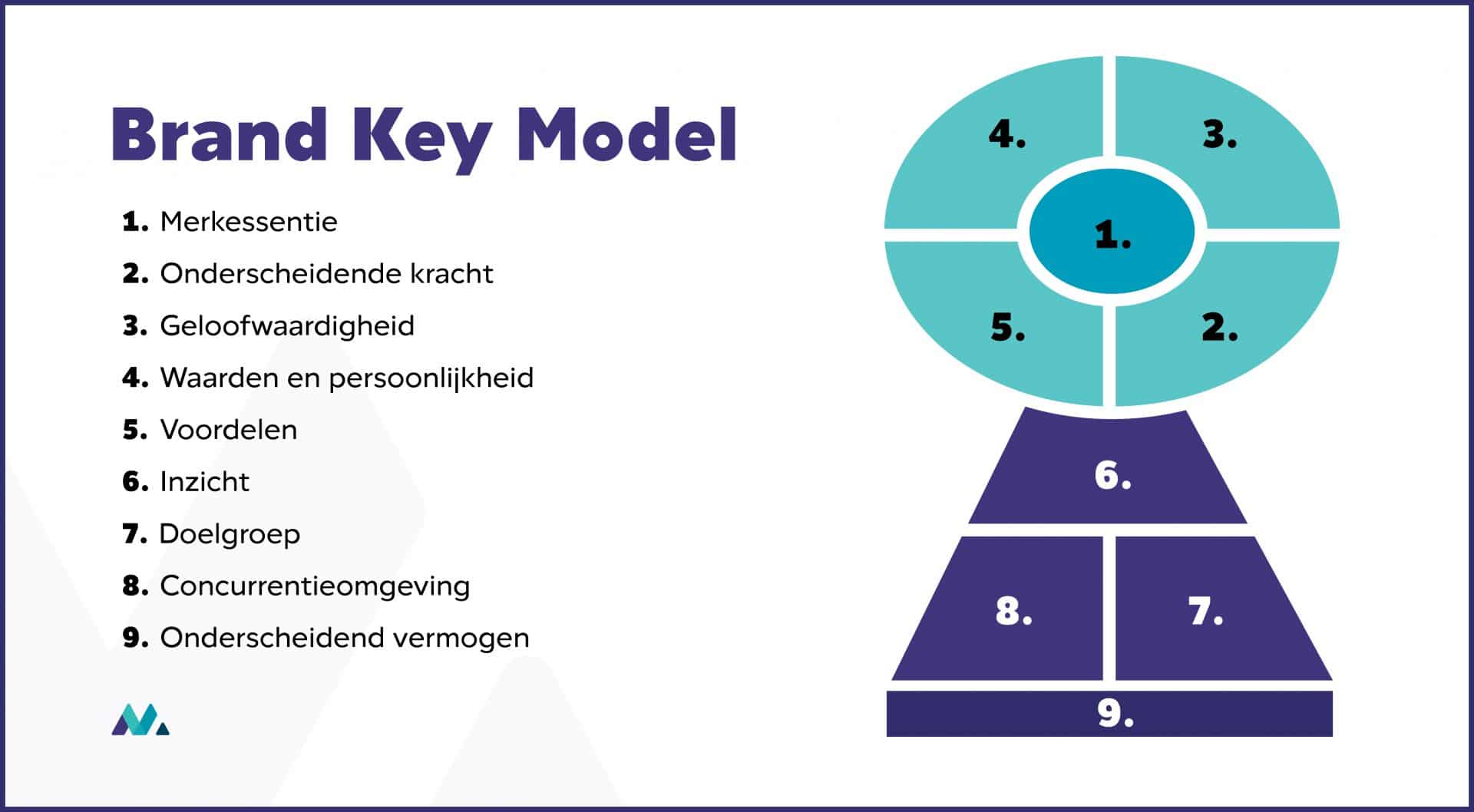 merkstrategie model brand key model