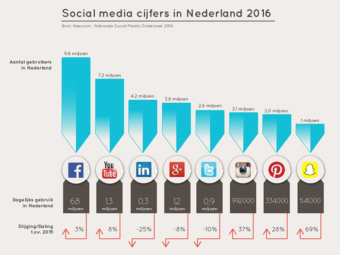 social media in nederland