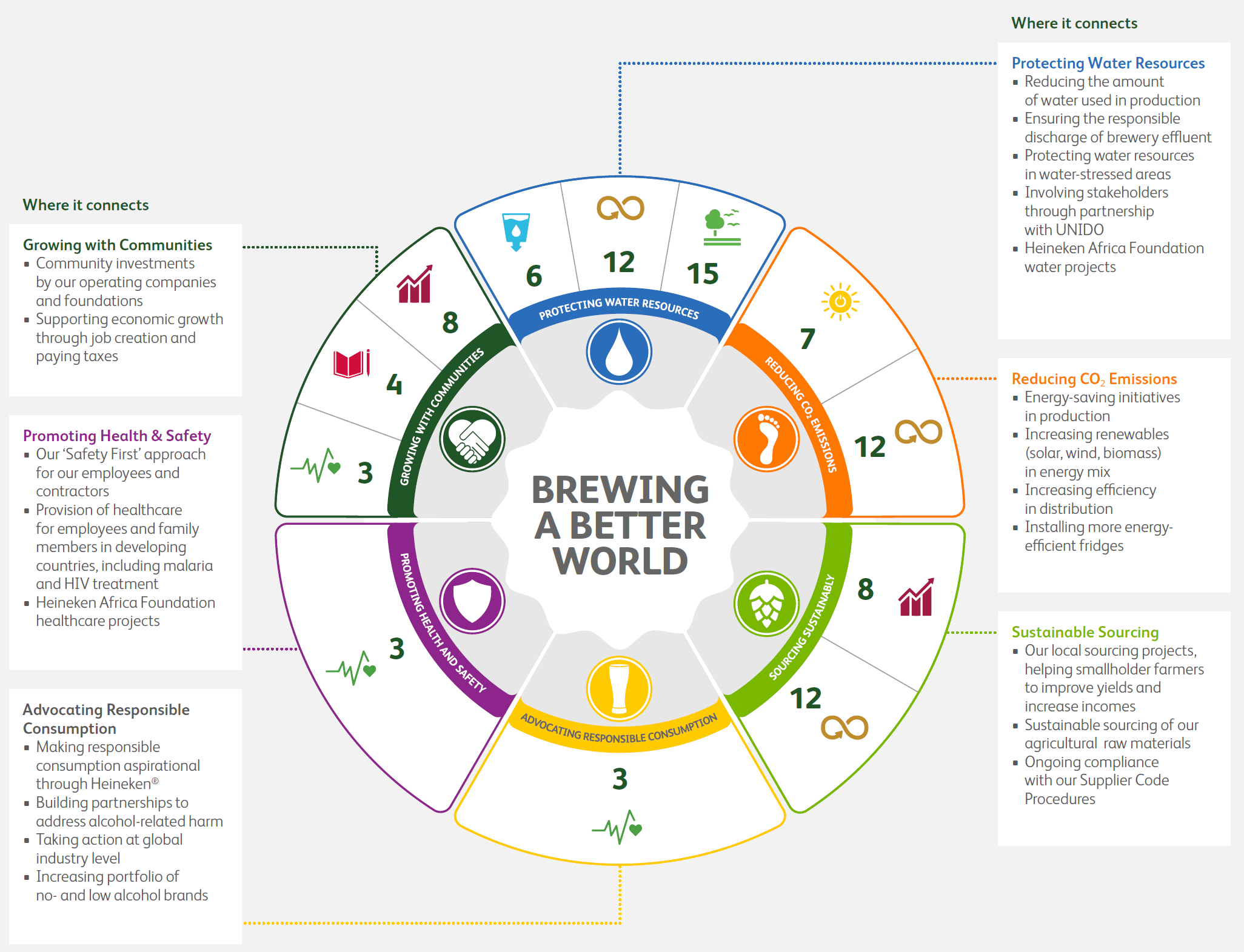 Sustainable Development Goals Heineken