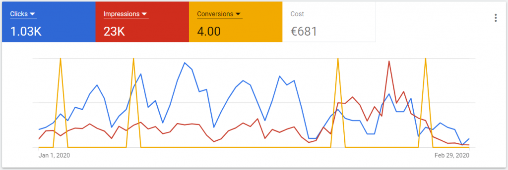 Resultaten vs. kosten in Google Ads