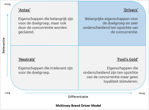 Positioneringsmodel Brand Driver Model McKinsey
