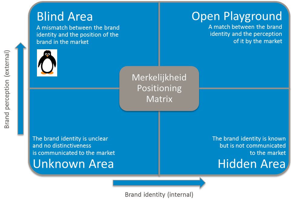 Positioning matrix for organizations and brands