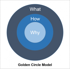 Positioneringsmodel Golden Circle Sinek 