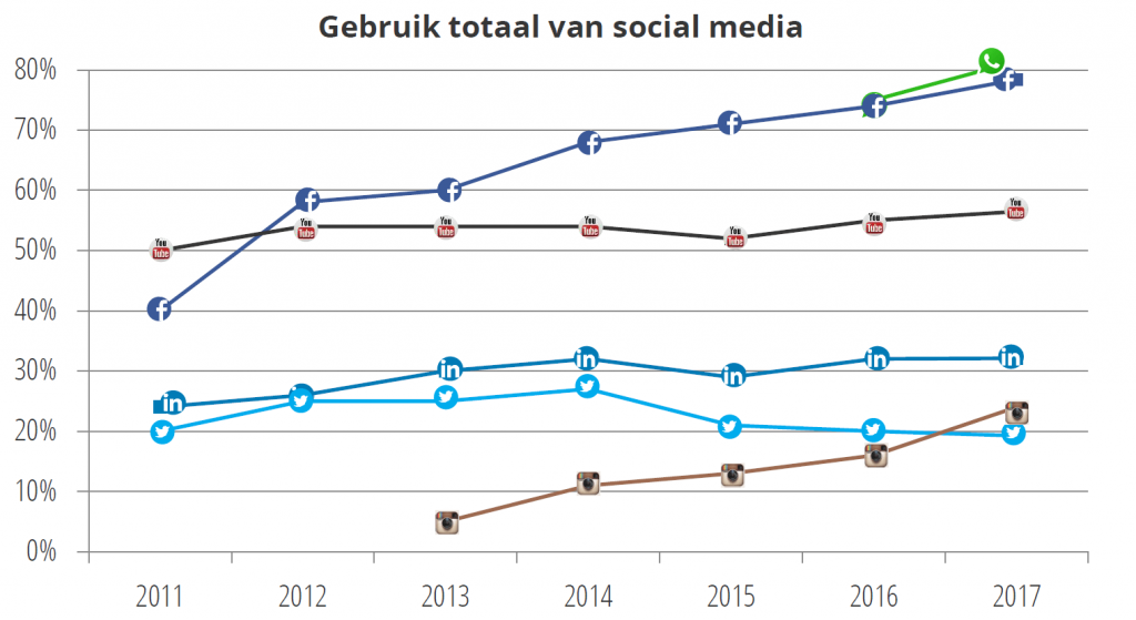 social medai gebruik nederland 2017