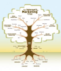 the-internet-marketing-tree