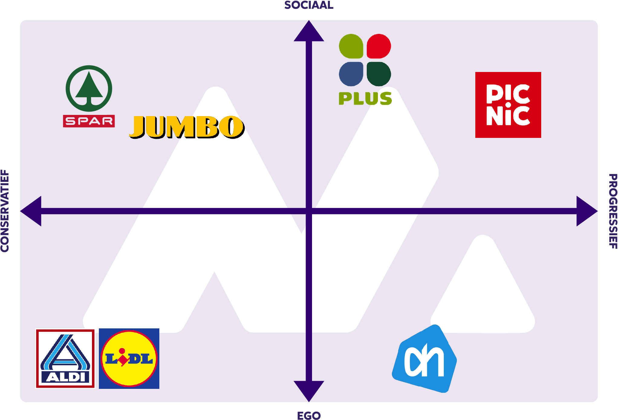 Positioning Matrix Dutch Supermarkets
