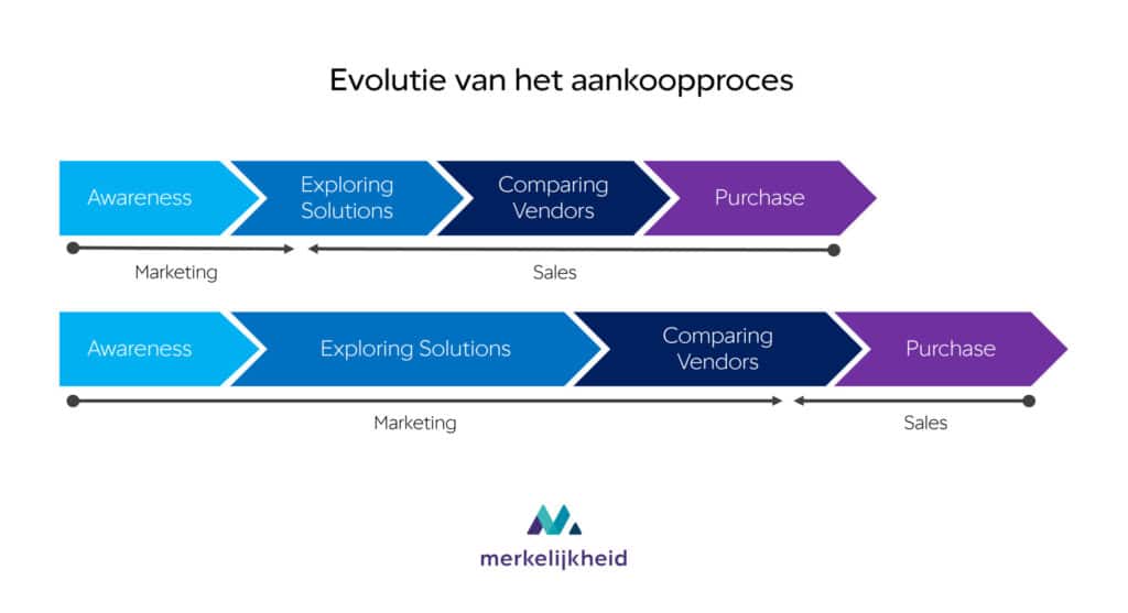 evolutie aankoopproces