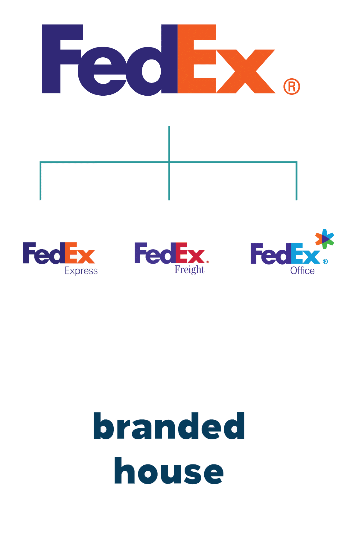 example branded house fedex