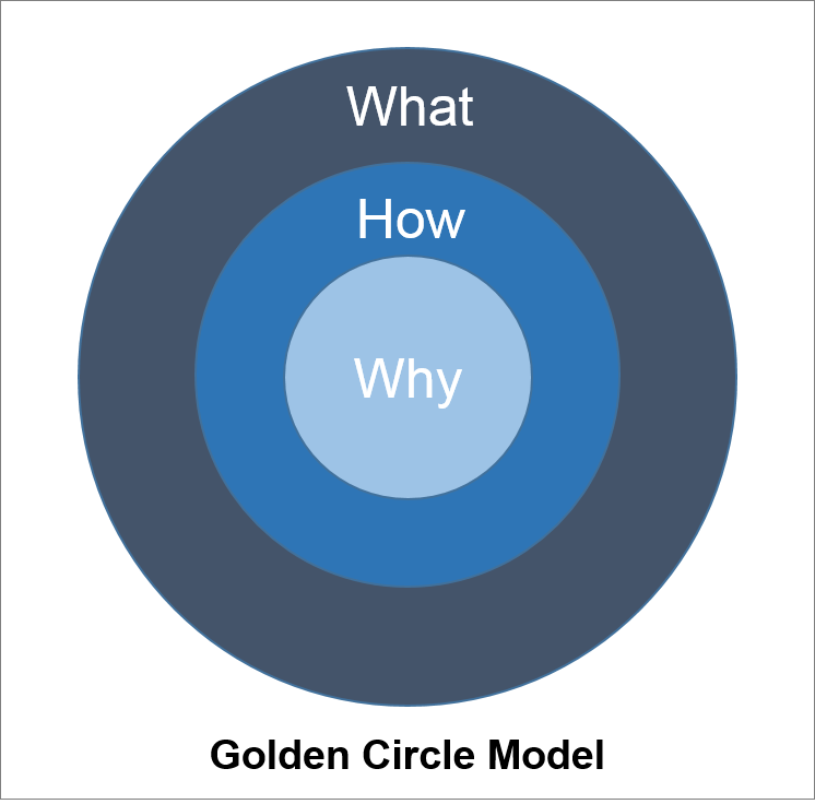 Positioneringsmodel Golden Circle Sinek 