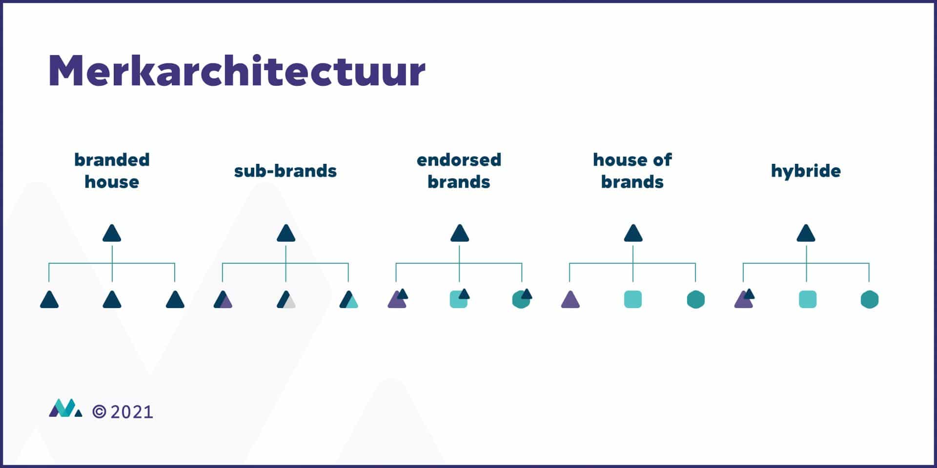 brand architecture model