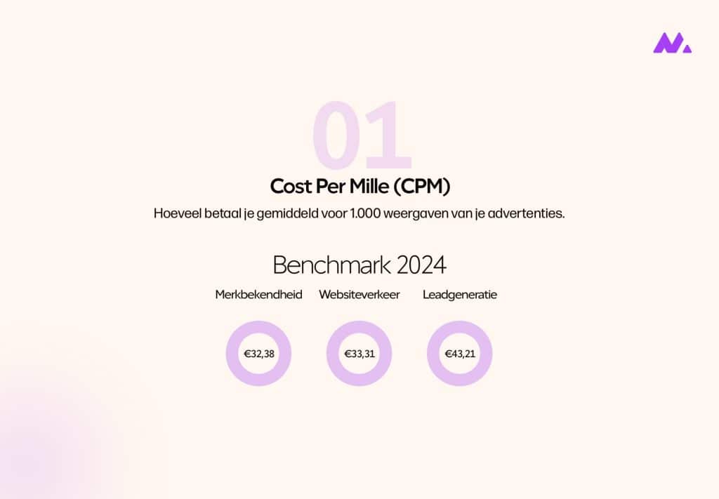 linkedin benchmark cost per mille cpm