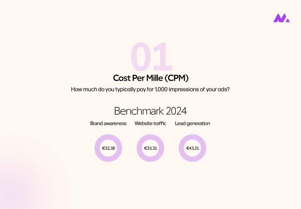 LinkedIn benchmark CPM cost per mille