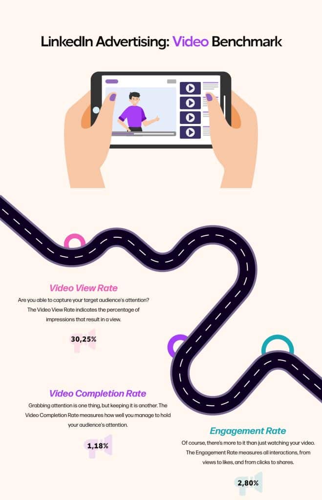 Linkedin advertising benchmark video