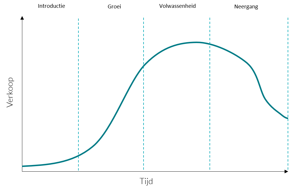 product levenscyclus