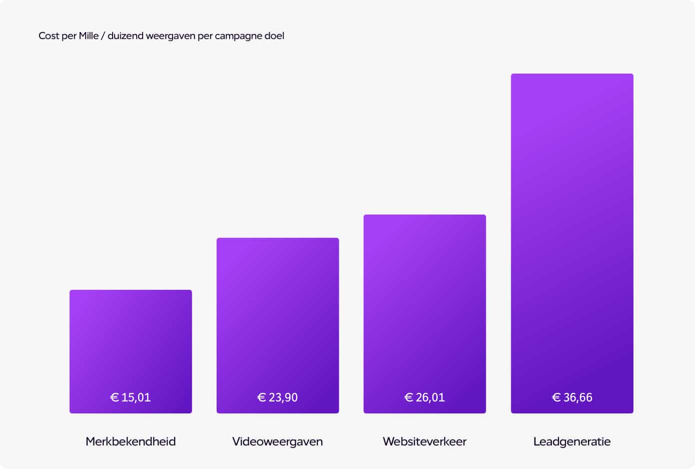 LinkedIn CPM, gemiddelde CPM op LinkedIn voor merkbekendheid, websiteverkeer, videoweergaven en leadgeneratie