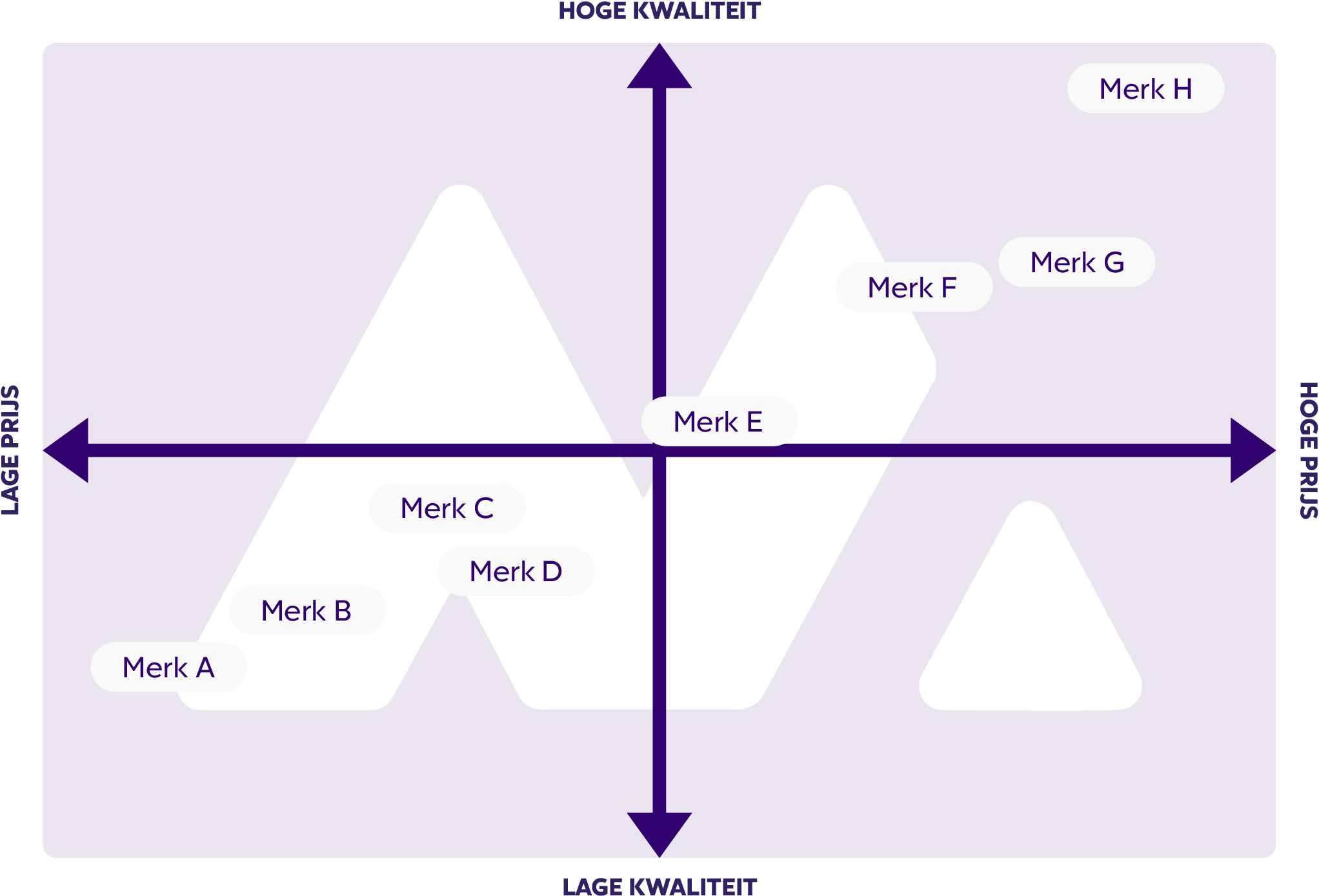 Positioneringsmatrix Kotler