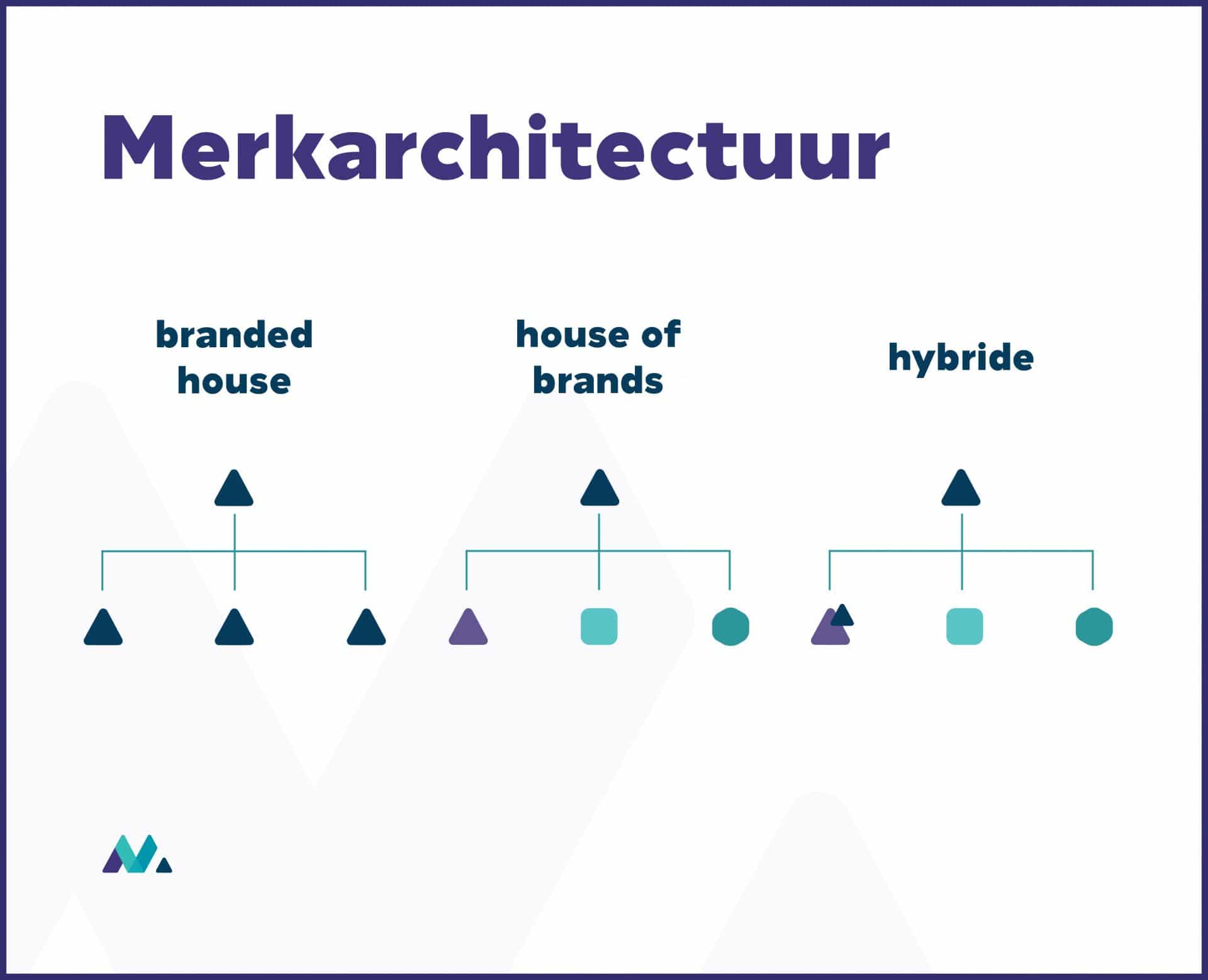 soorten merkstrategie merkarchitectuur