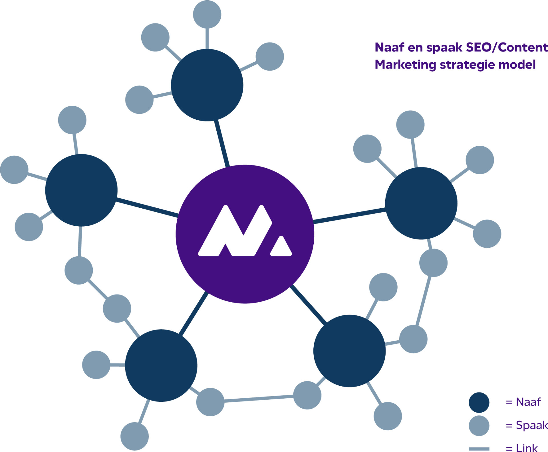 Hub and Spoke SEO