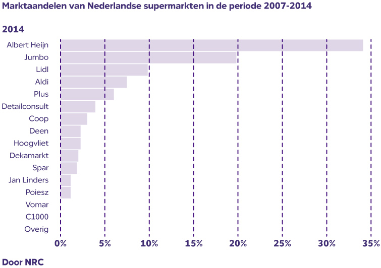 Marktaandelen-supermarkten-NRC