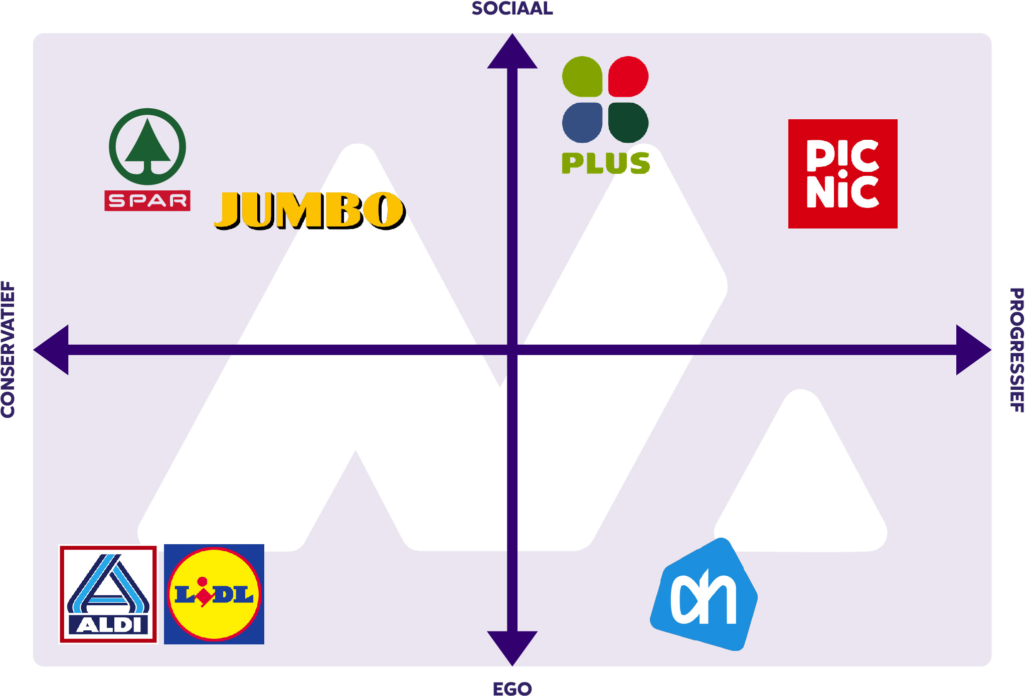 Positioneringsmatrix supermarkten