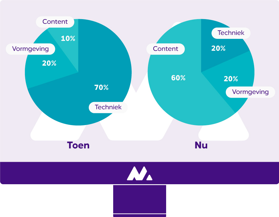 The costs for a new website increasingly consist of content and less of the technology behind the website.