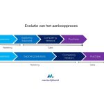 Leadgeneratie bedrijven: onmisbare bouwsteen voor groei