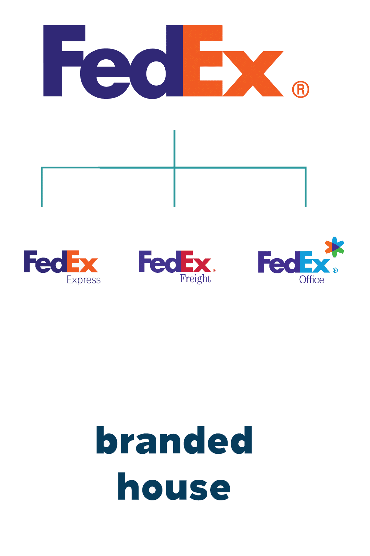voorbeeld branded house fedex