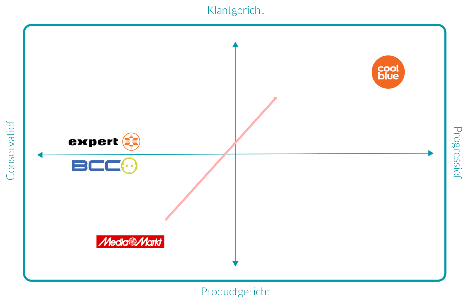positionering mediamarkt concurrentiematrix