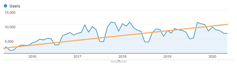 Groei bezoekersaantallen Merkelijkheid door SEO strategie