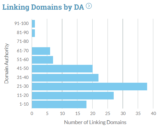 linkprofiel obv domain authority