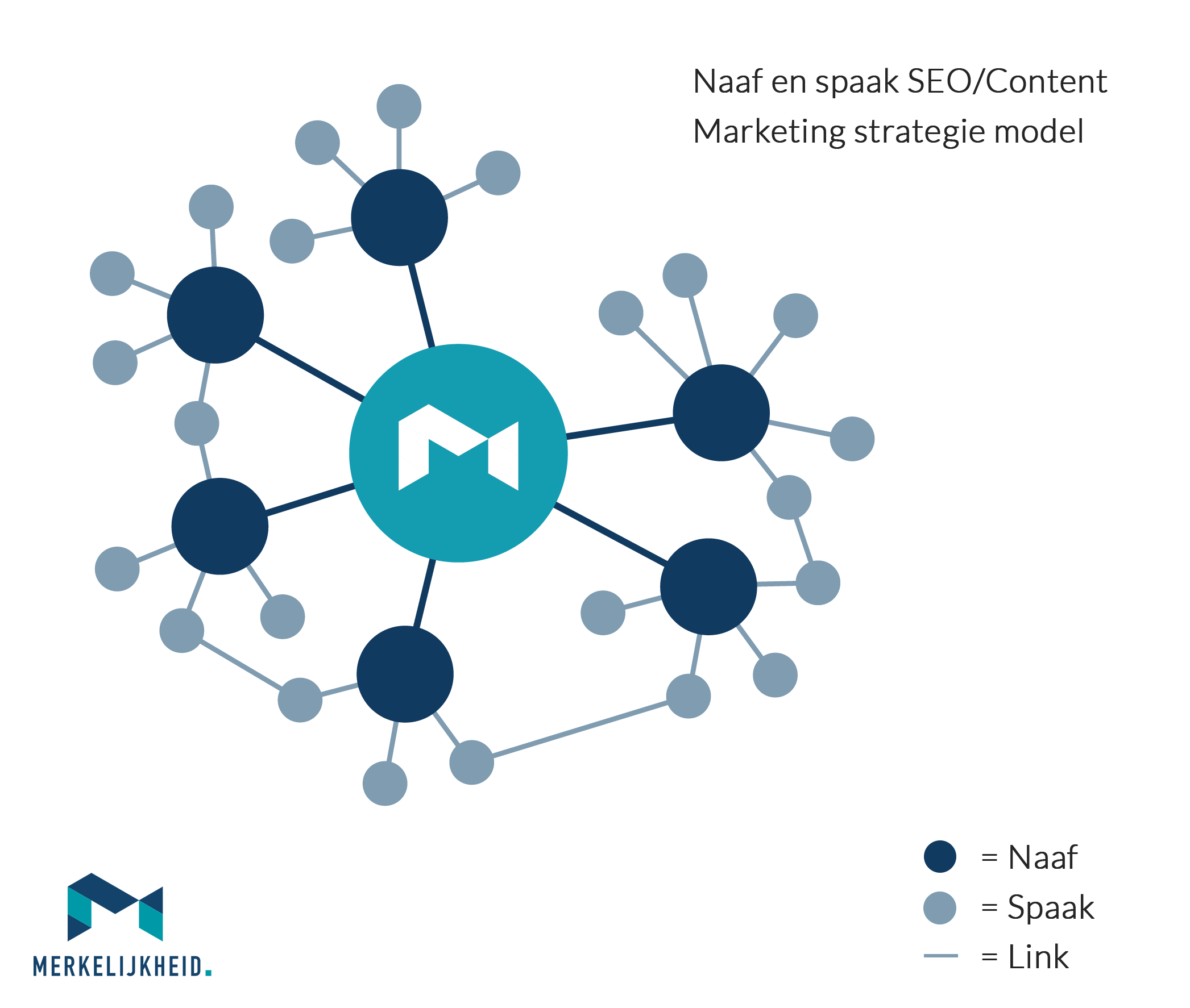 seo content marketing model naaf en spaak