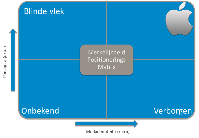 positionering apple positioneringsmatrix