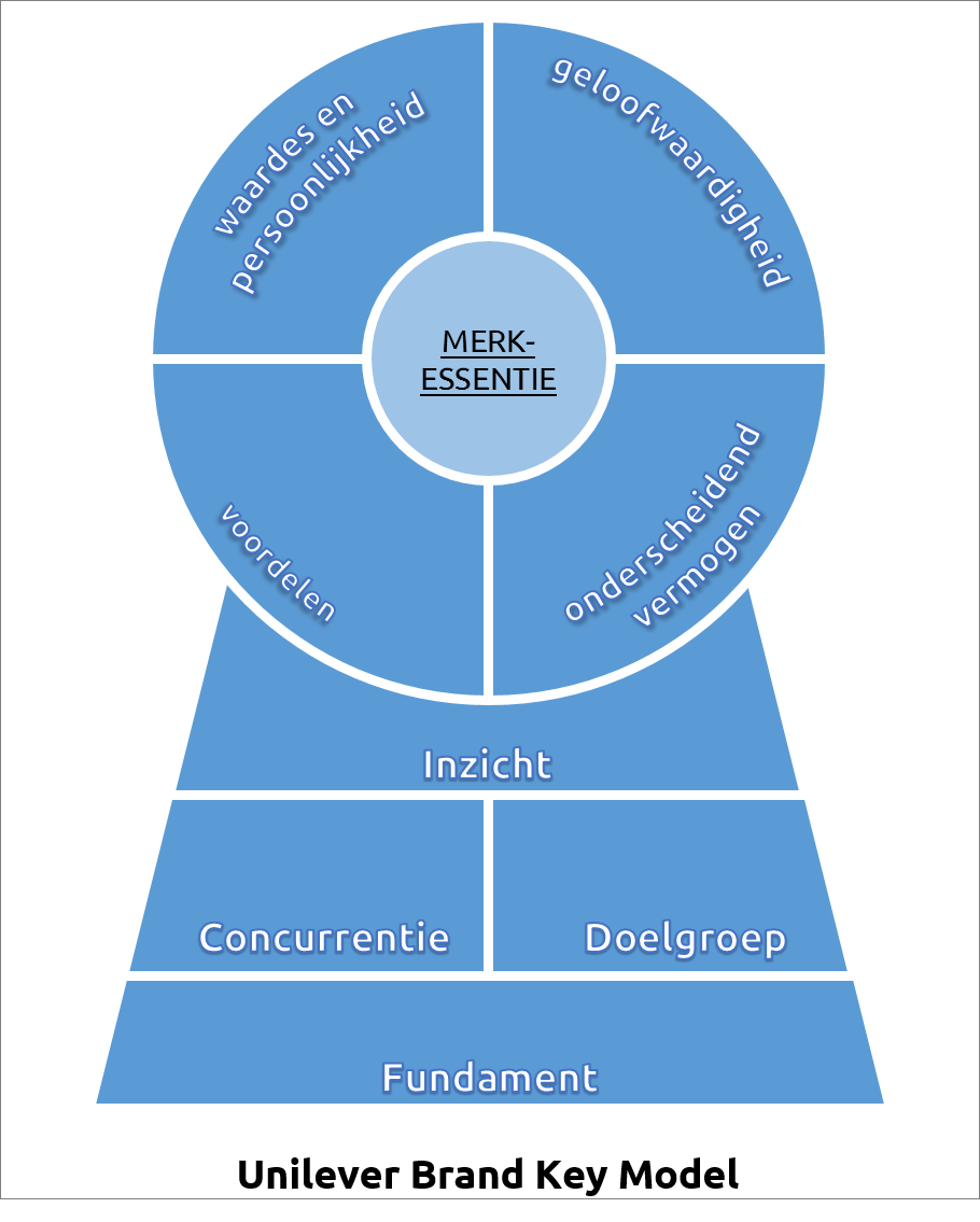Positioneringsmodel Brand Key Model Unilever