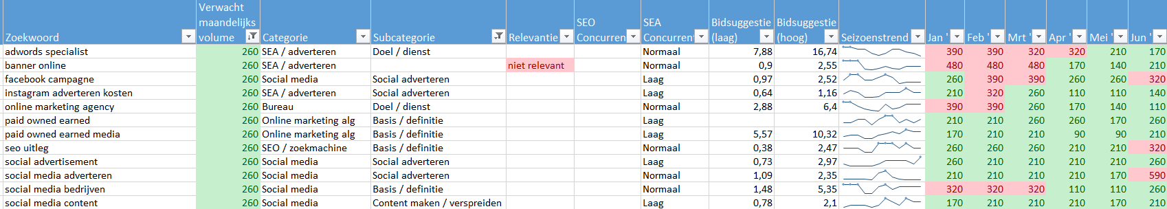 Deel van een door Merkelijkheid uitgevoerd zoekwoordenonderzoek voor online marketing.