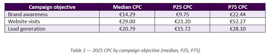 LinkedIn Benchmark 2026 CPC tabel