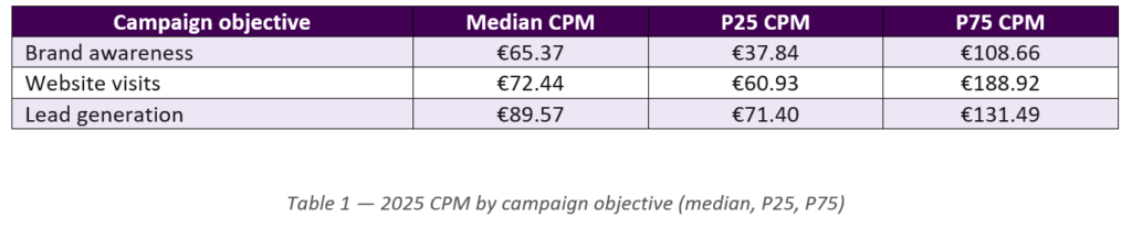LinkedIn Benchmark 2026 CPM per campagne type