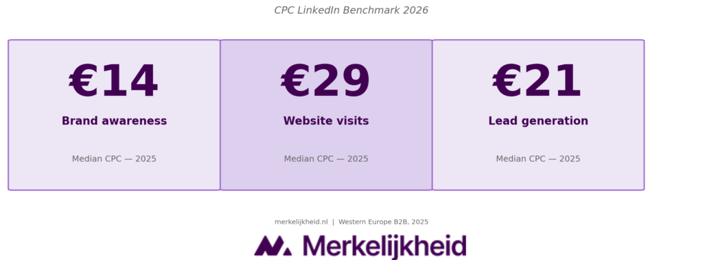 LinkedIn Benchmark 2026 CPC