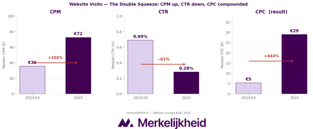 LinkedIn Benchmark 2026 CPC invloed van cpm en ctr