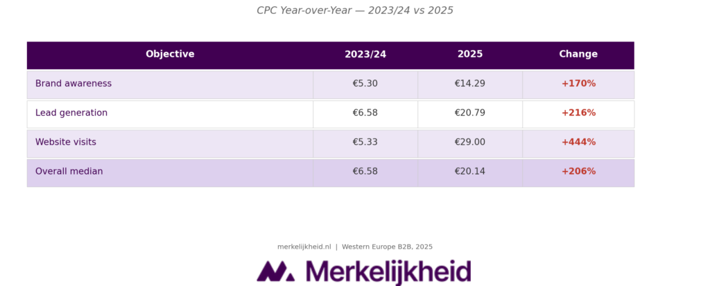 LinkedIn Benchmark 2026 CPC jaar op jaar vergelijking