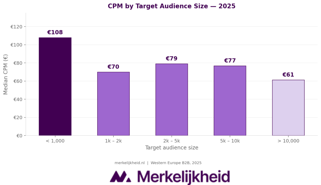 LinkedIn Benchmark 2026 CPM naar doelgroep grootte