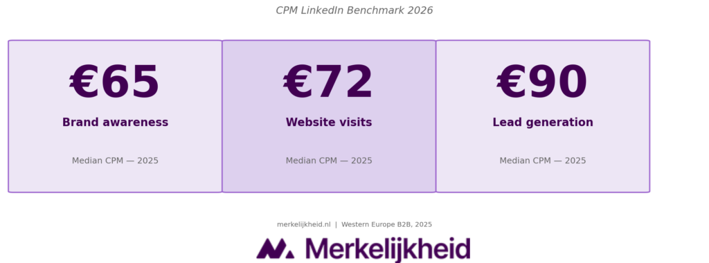 LinkedIn Benchmark 2026 CPM
