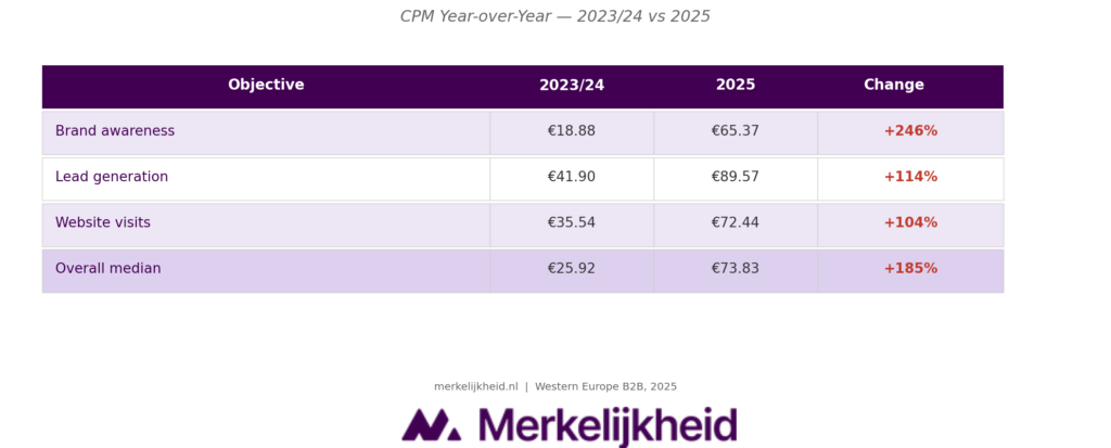 LinkedIn Benchmark 2026 CPM jaar op jaar vergelijking