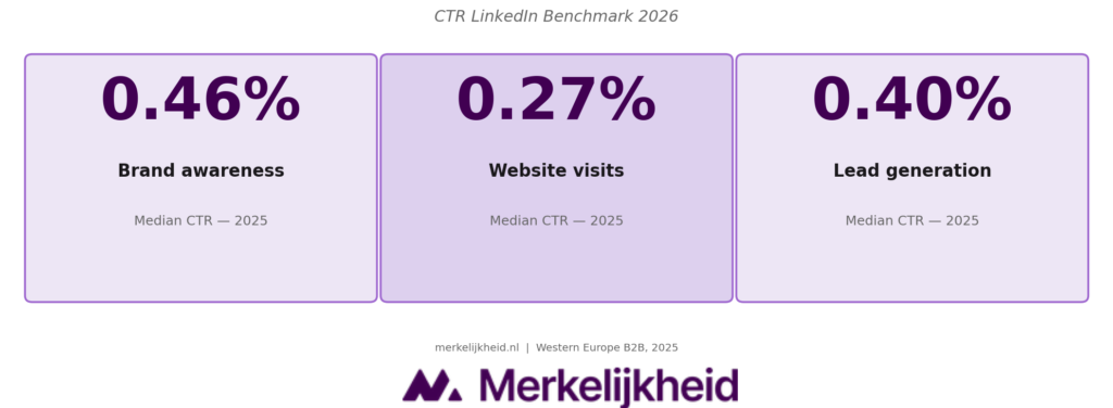 LinkedIn Benchmark 2026 CTR