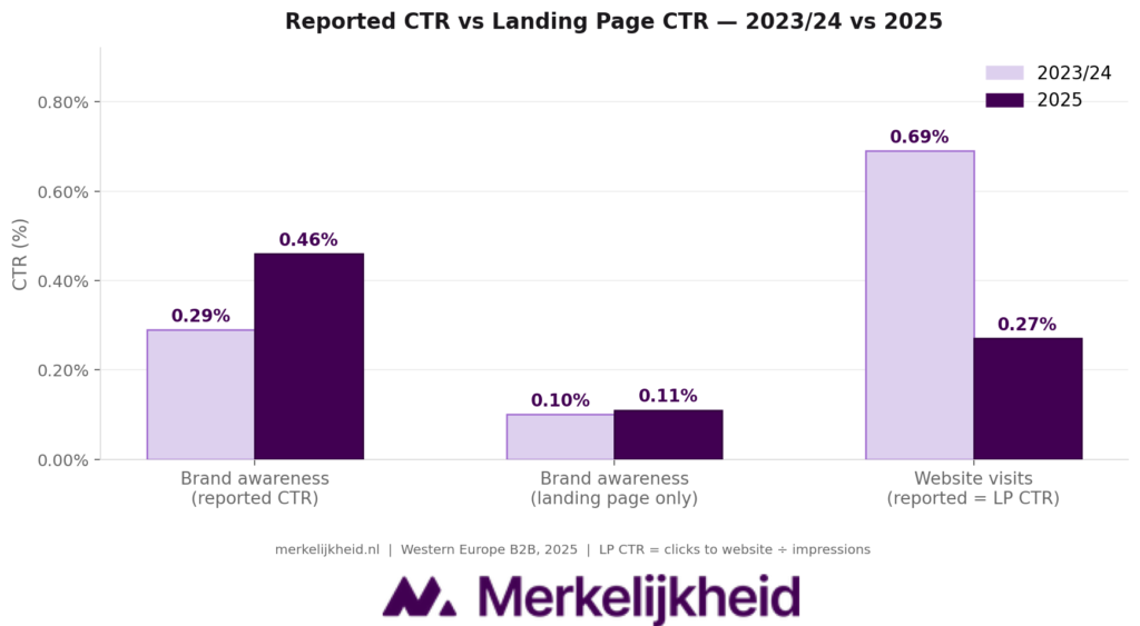 Linkedin Advertising Benchmark 2026 CTR voor brand awareness campagnes