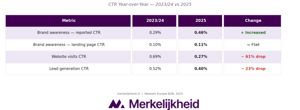 LinkedIn Benchmark 2026 CTR jaar op jaar vergelijking tabel