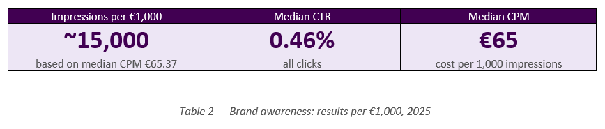 LinkedIn advertising benchmark resultaten brand awareness