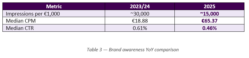 LinkedIn advertising benchmark resultaten brand awareness vergelijking