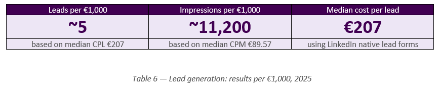 LinkedIn advertising benchmark resultaten leadgeneratie